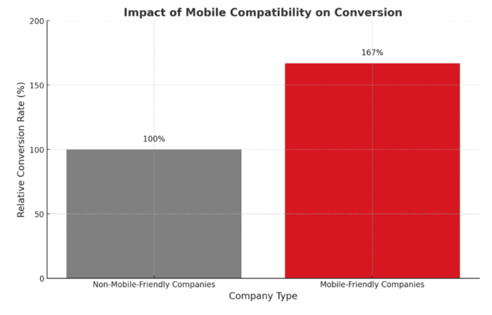graph_impact-of-mobile-compatibility-on-conversions