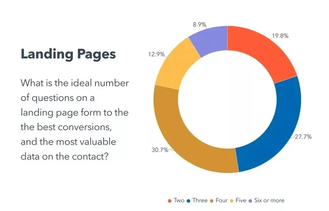 graph-ideal number of questions