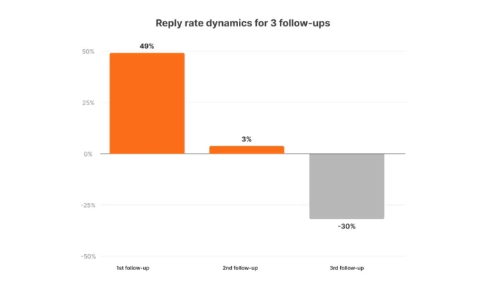 graph showing response rates