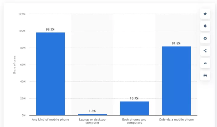 graph showing percentage of fb users using mobile to access the platform