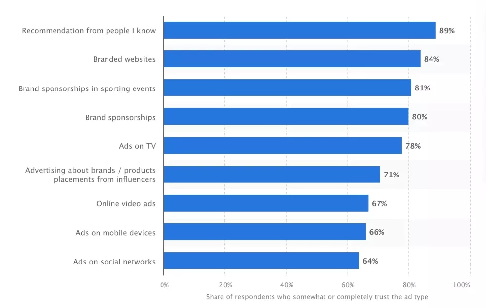 percentage of respondents who complete trust the ad type