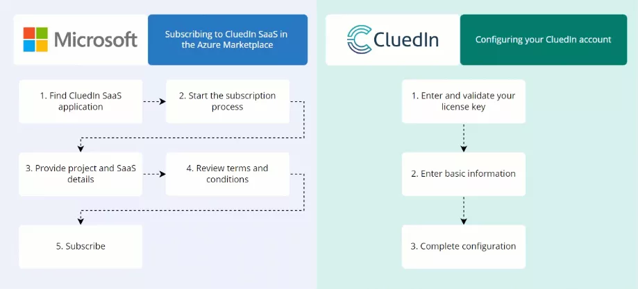 example of step in saas set up