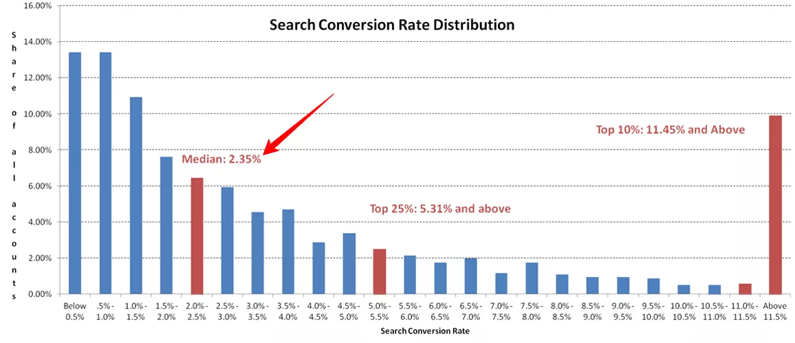 conversion rate of landing pages