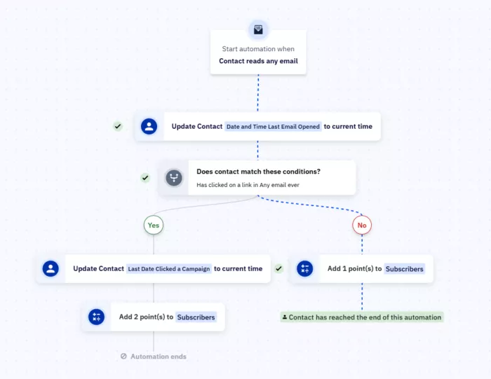example of lead scoring