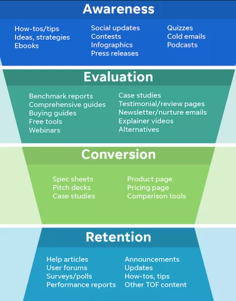 type of content per audience