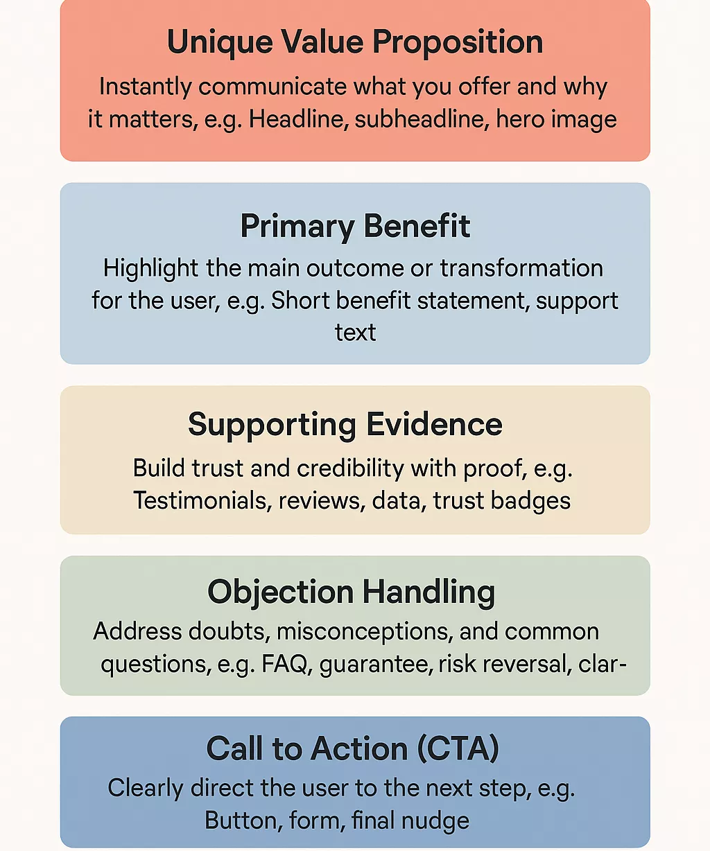 visual framework of organizing landing page copy elements