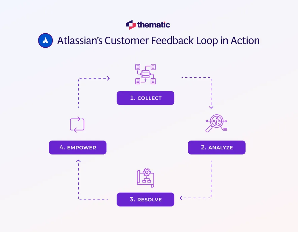 Atlassian's Customer Feedback Loop in Action: 1. Collect 2. Analyze 3. Resolve 4. Empower