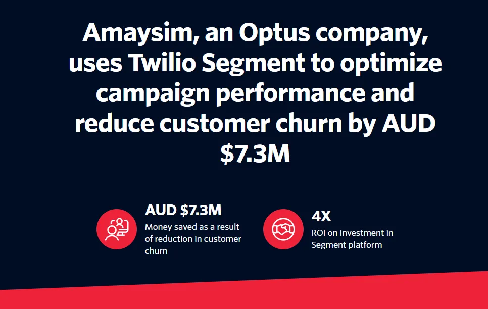 Amaysim result using Twilio Segment - AUD $7.3M Money saved as a result of reduction in customer churn and 4X ROI on investmenbt in Segment platform