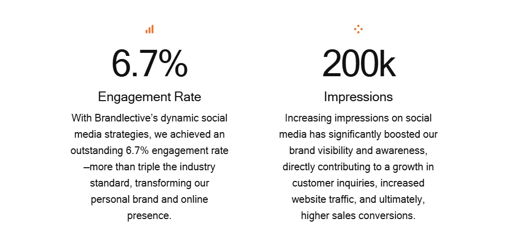 Brandlective's Case Study: 6.7% Engagement Rate