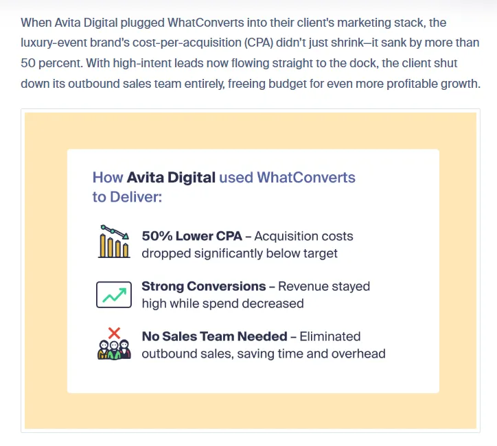 Cost Per Acquisition REsult: 50% lower acquisition cost