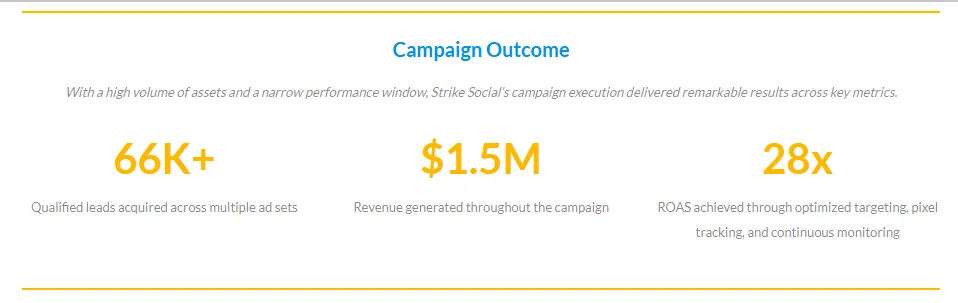 Strike Social's Case Study: 28x ROAS