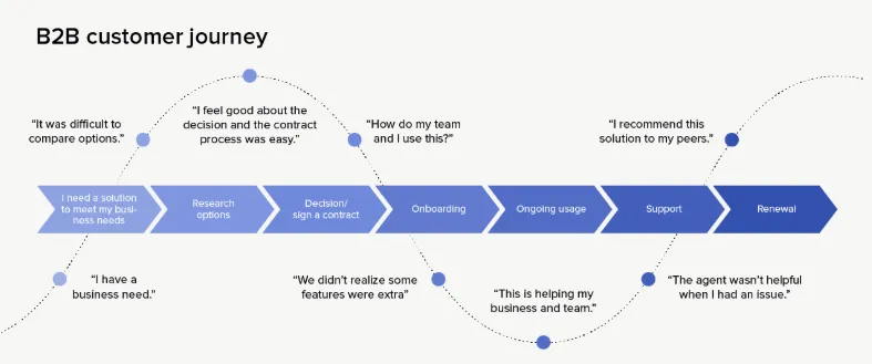 b2b customer mapping