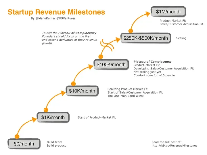 Startup Revenue Milestones - Growbo