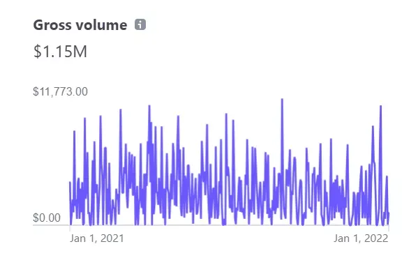 Growbo 1.2M Profit Scale as of 2021