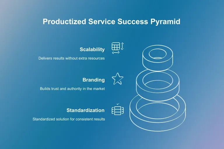Productize Service Success Pyramid - Growbo