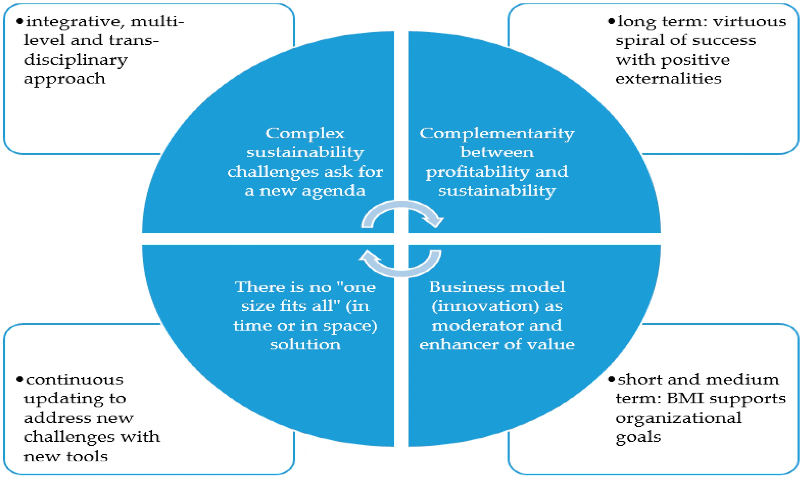 Sustainability in business - Growbo