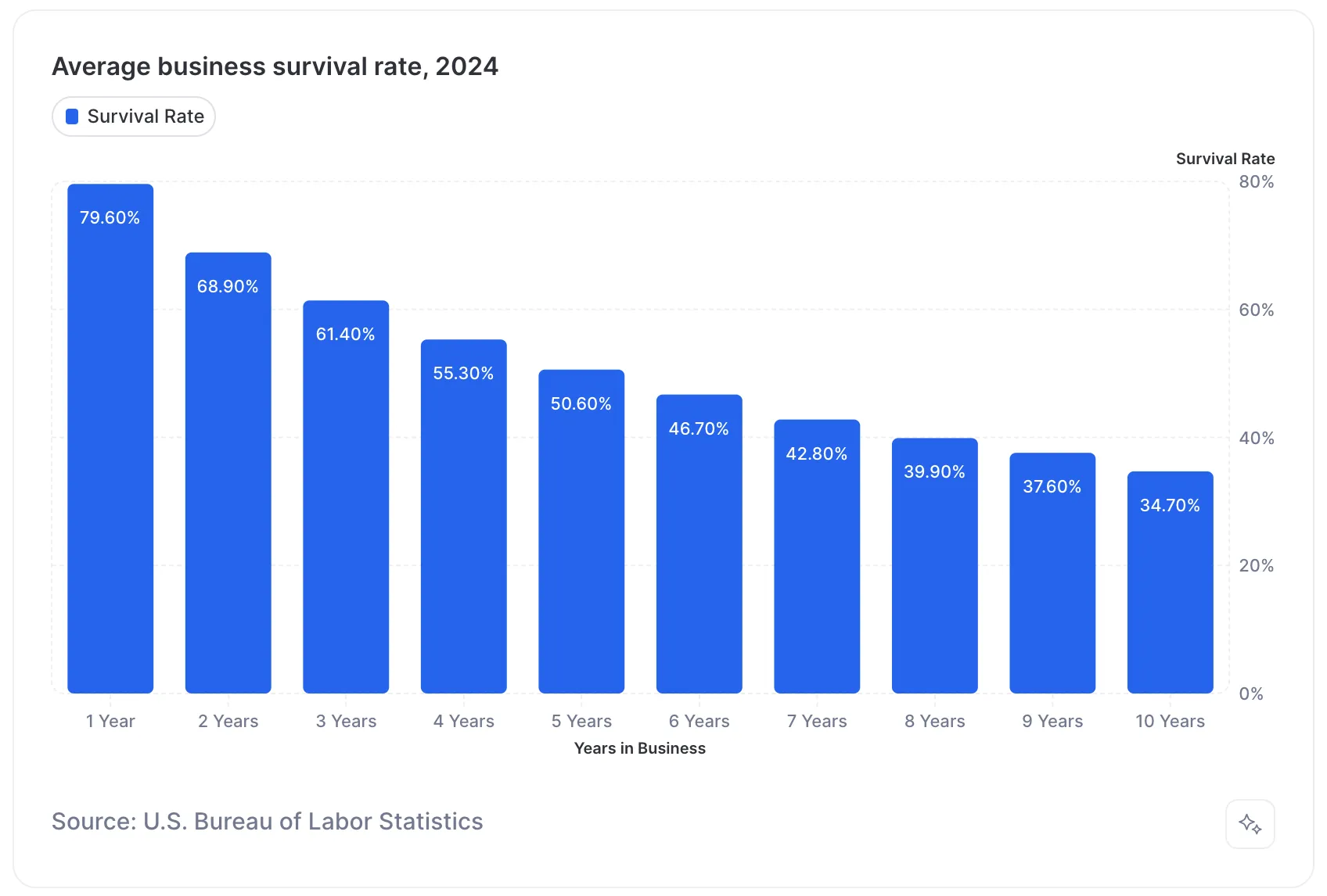 Average Business Survival Rate 2024 - Growbo