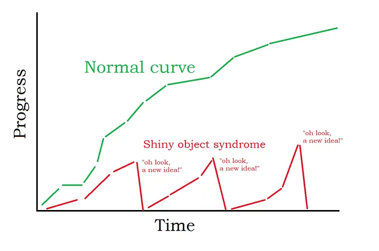 The Shiny Object Syndrome Chart - Growbo