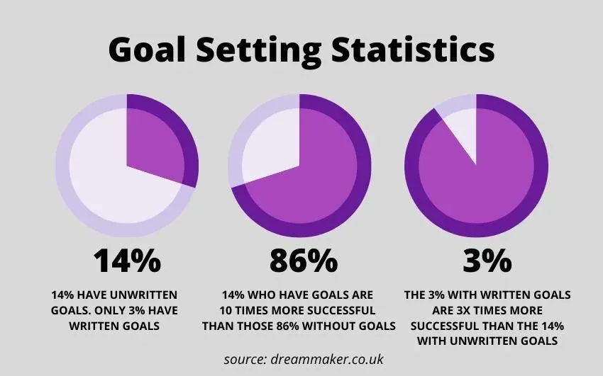 Goal Setting Statistics - Growbo