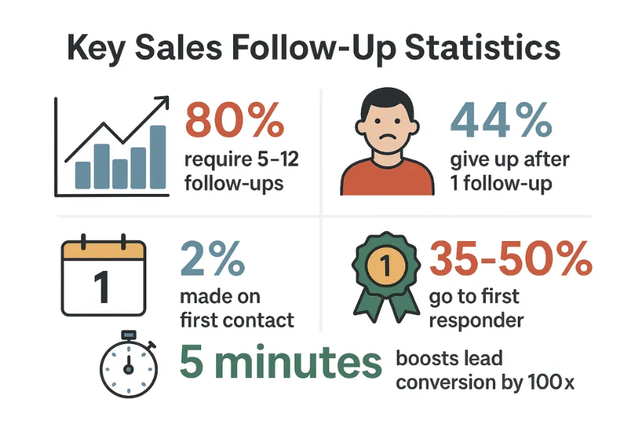 Follow up Statistics for Outreach