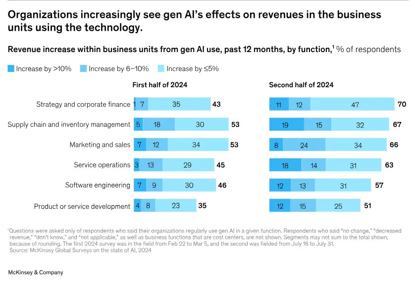 AI Effects on Revenues - Growbo