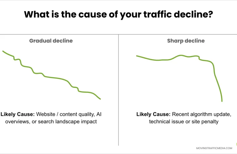 The Causes of Traffic Decline - Growbo