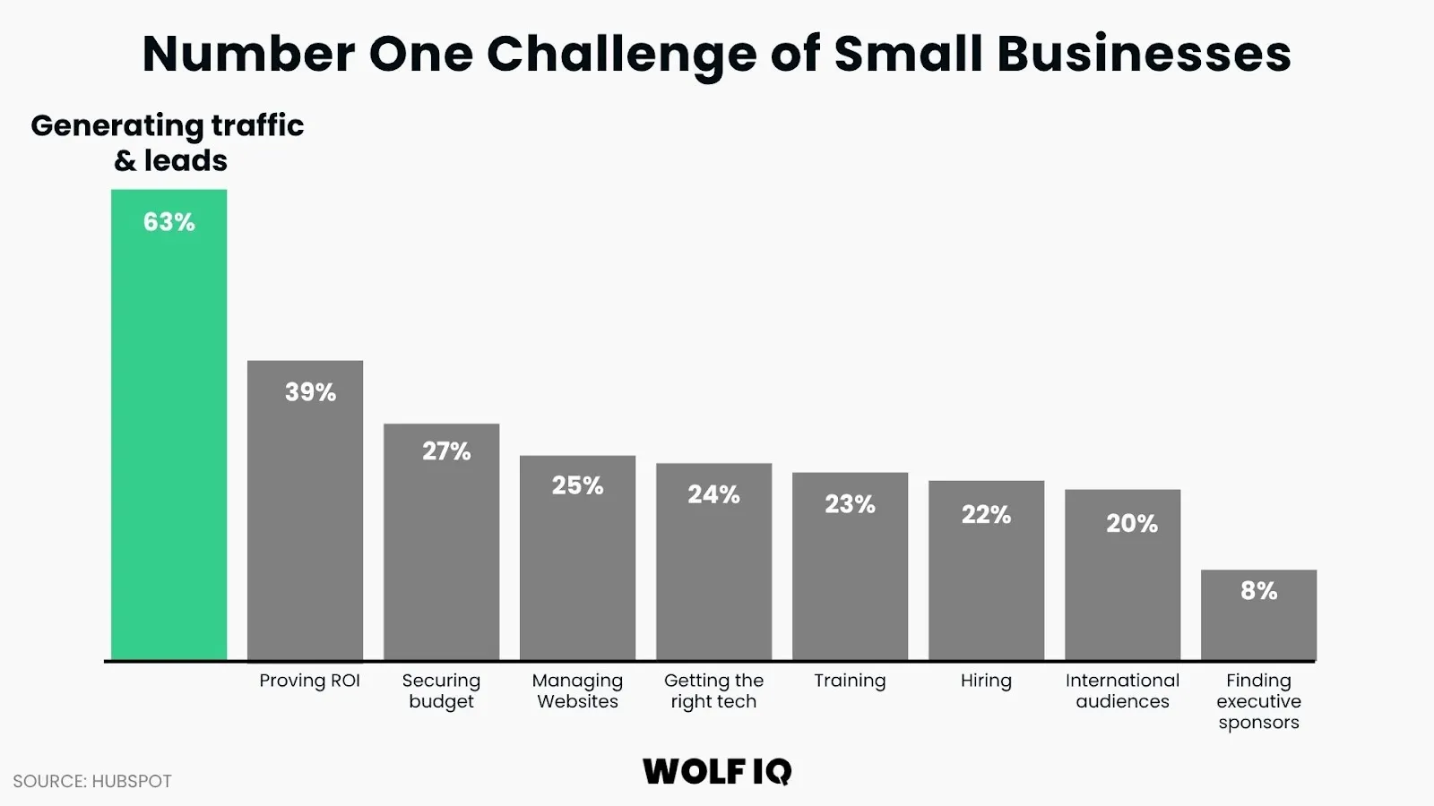 Number One Challenge for Small Businesses - Growbo