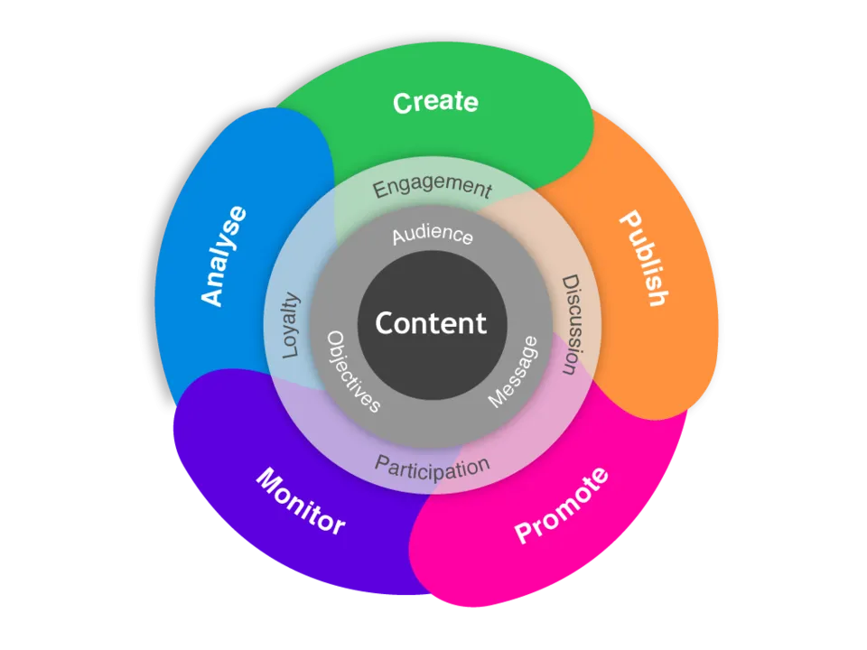 The Content Flywheel - Growbo