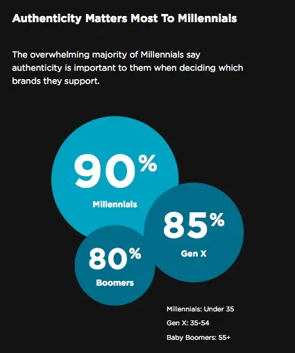 Authenticity Matters Most to Millenials - Growbo