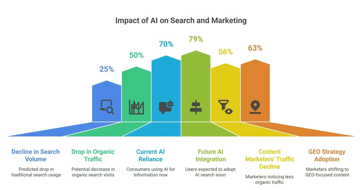 Impact of AI on Search and Marketing - Growbo