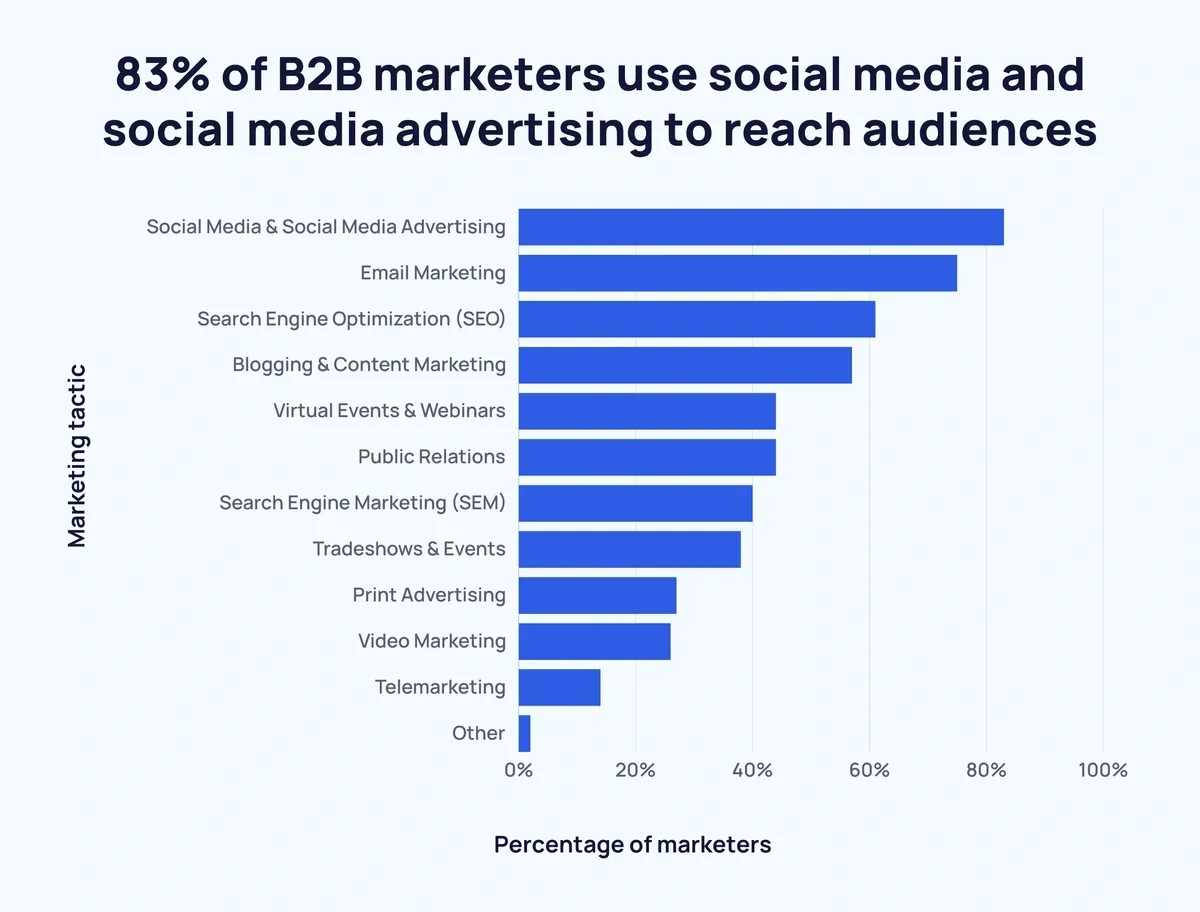 B2B Marketing Tactics - Growbo