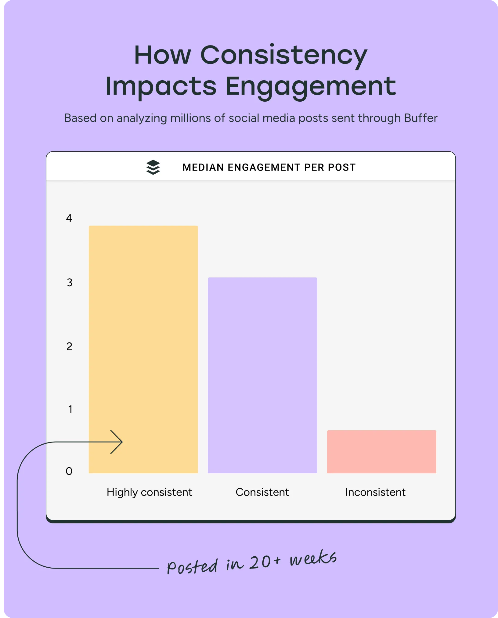 Consistent Posting Chart
