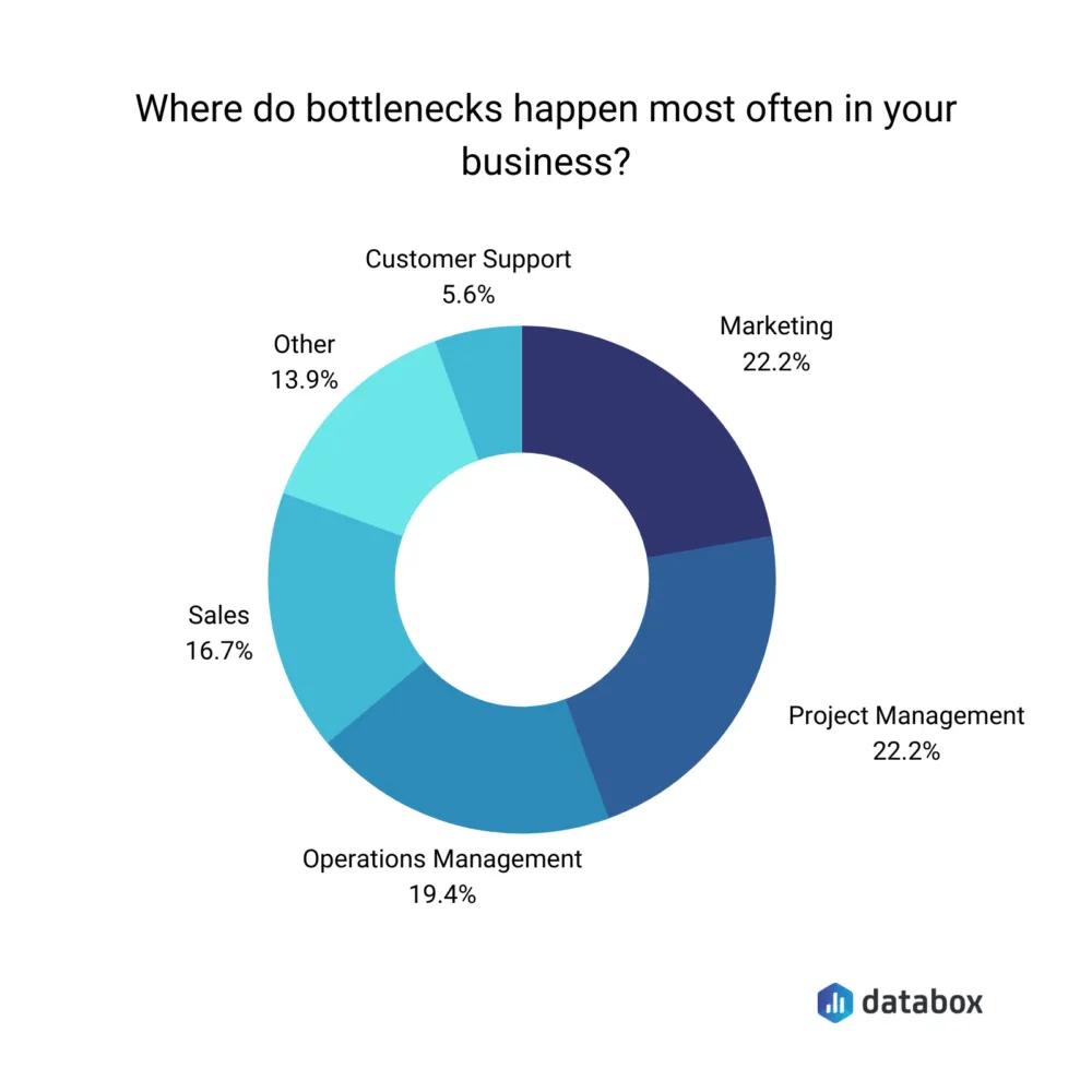 Bottlenecks in business - Growbo