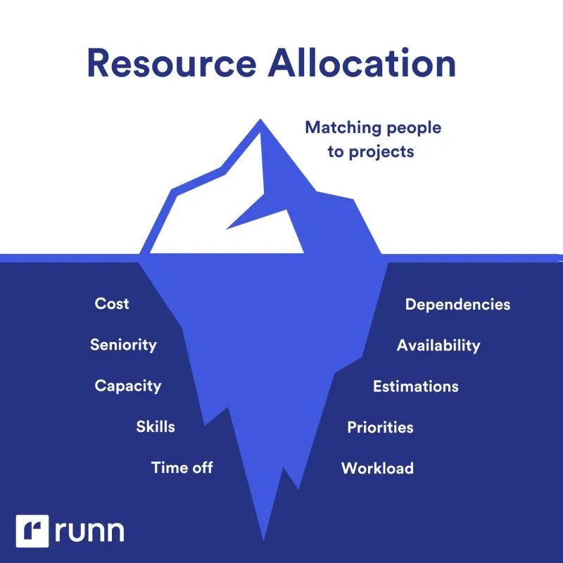 Resource Allocation - Growbo