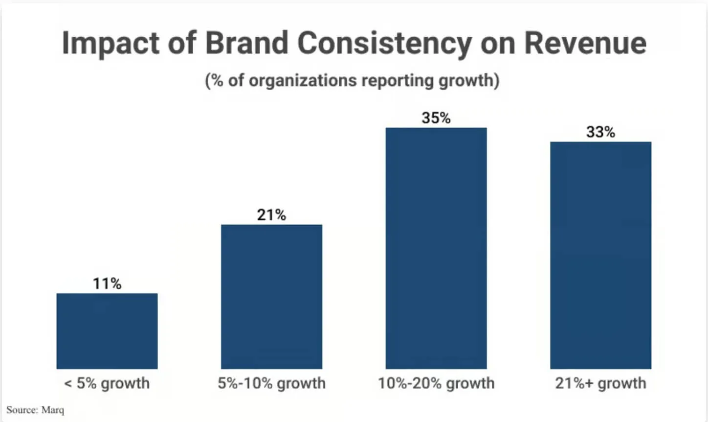 Impact of Brand Consistency on Revenue - Growbo