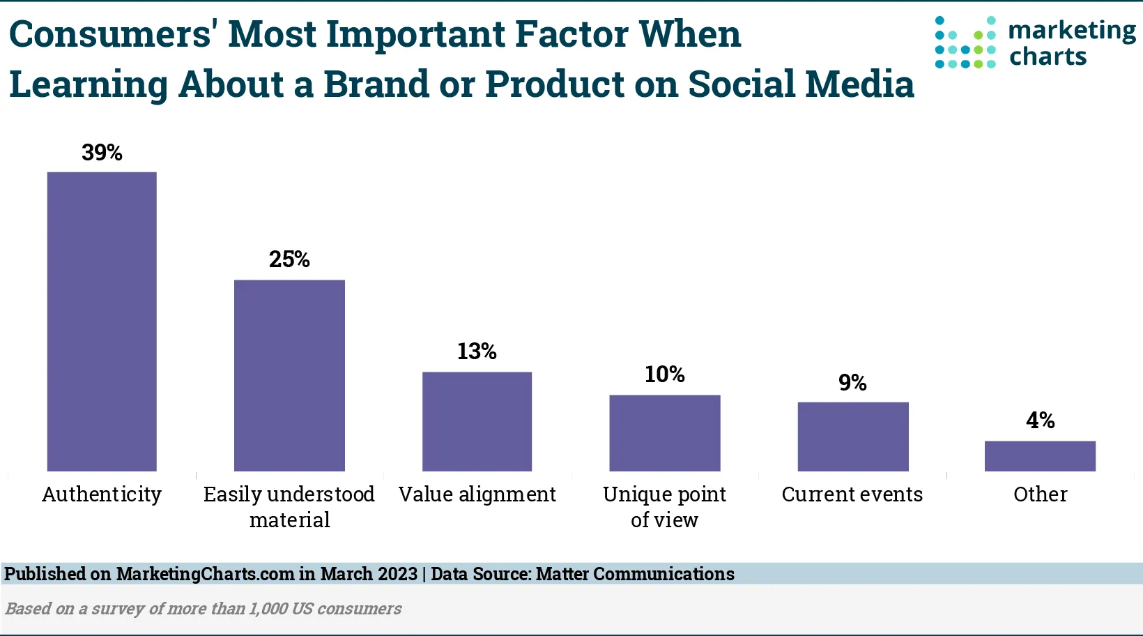 Authenticity in Marketing Chart - Growbo