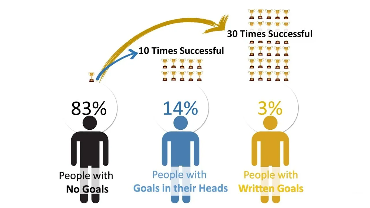 People with Written Goals are 30 Times More Successful