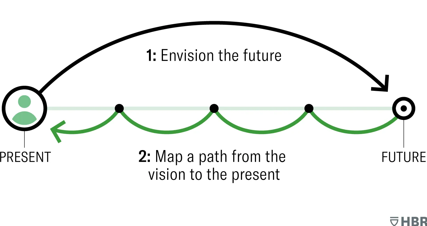 Reverse Engineer Your Path To Success - Growbo