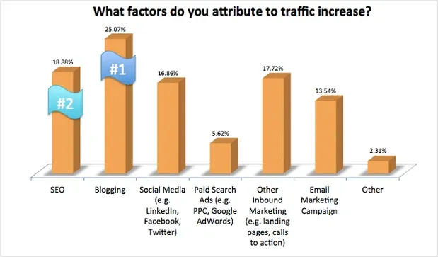 Attributes to Traffic Increase - Growbo