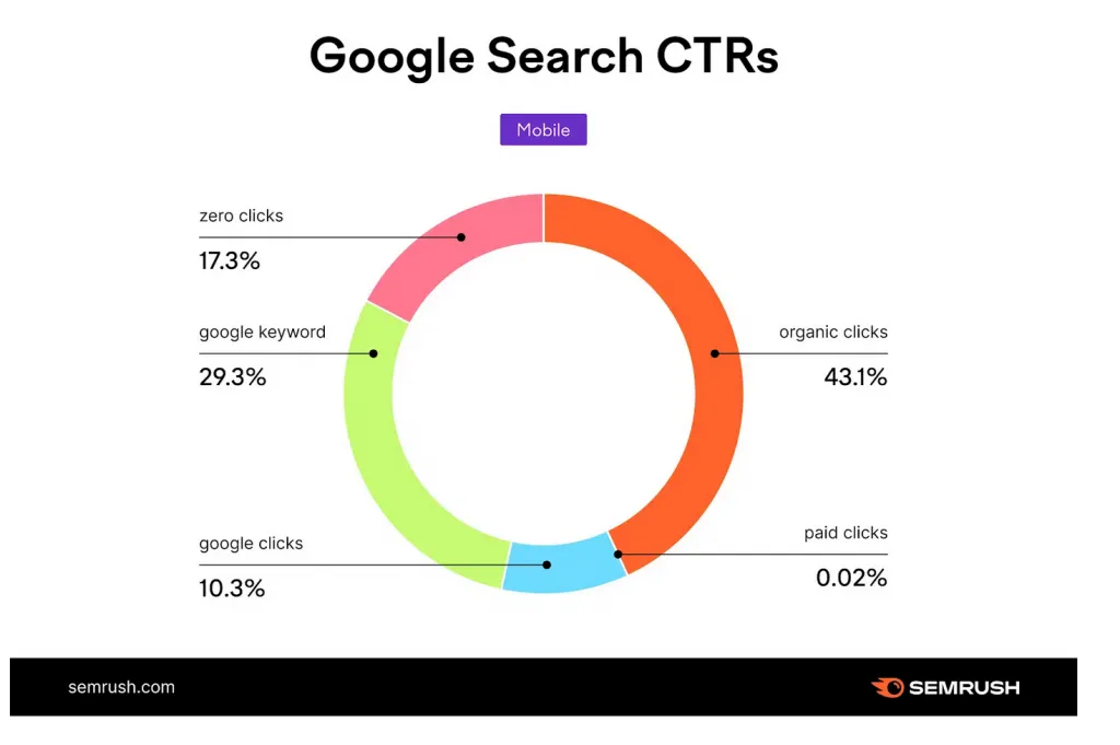 Search Traffic and AI - Growbo