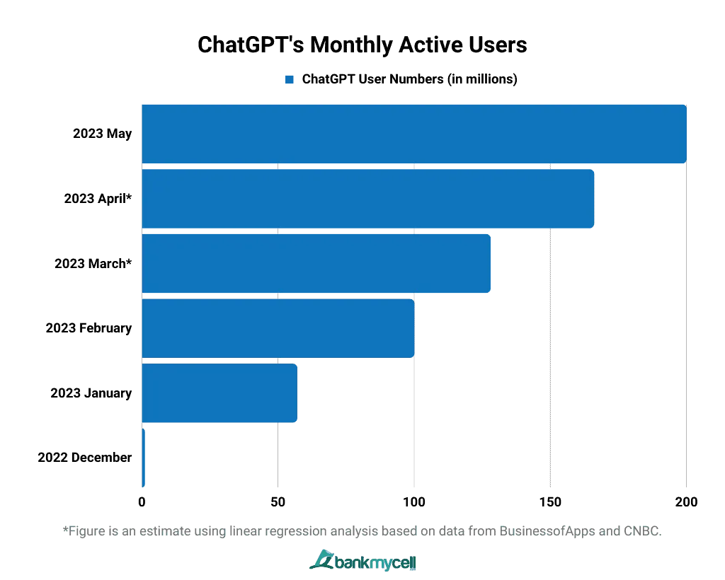 ChatGPTs Monthly Active Users - Growbo