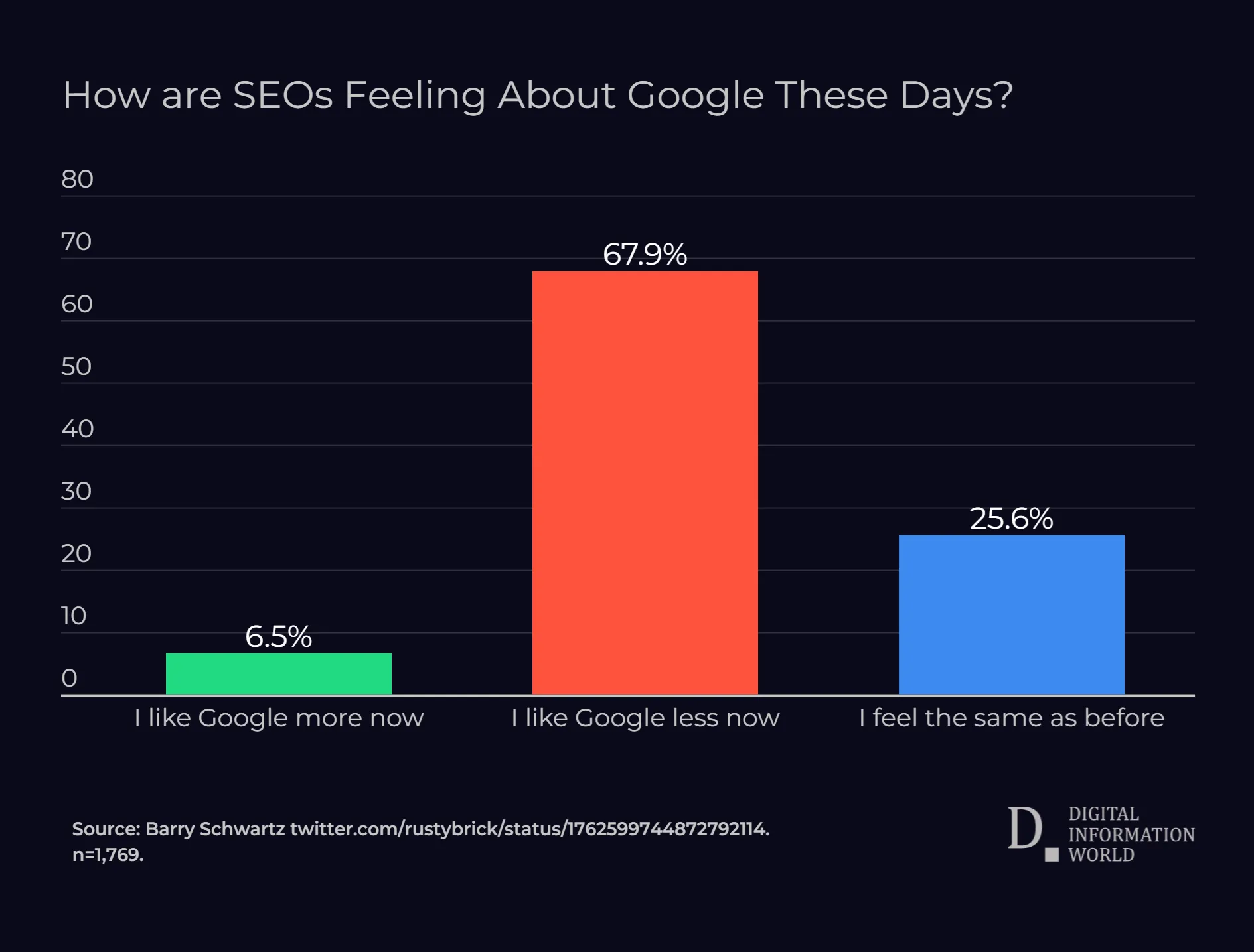 Graph about How SEOs Feeling About Google These Days - Growbo