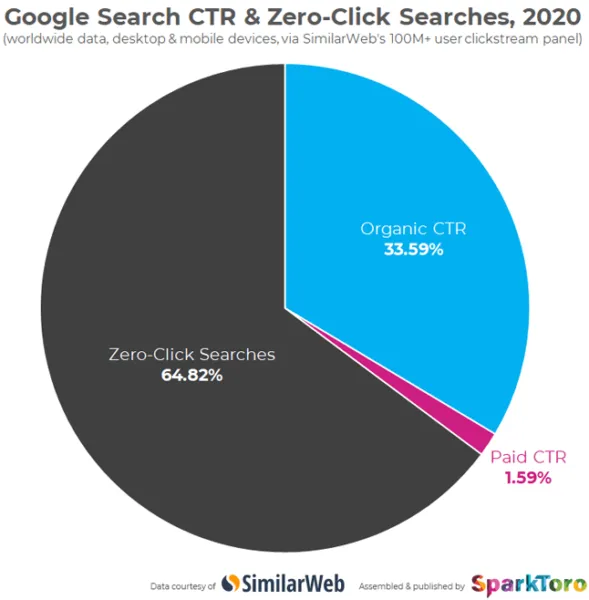 Chart of Google Search CTR & Zero-Click Searches, 2020 - Growbo