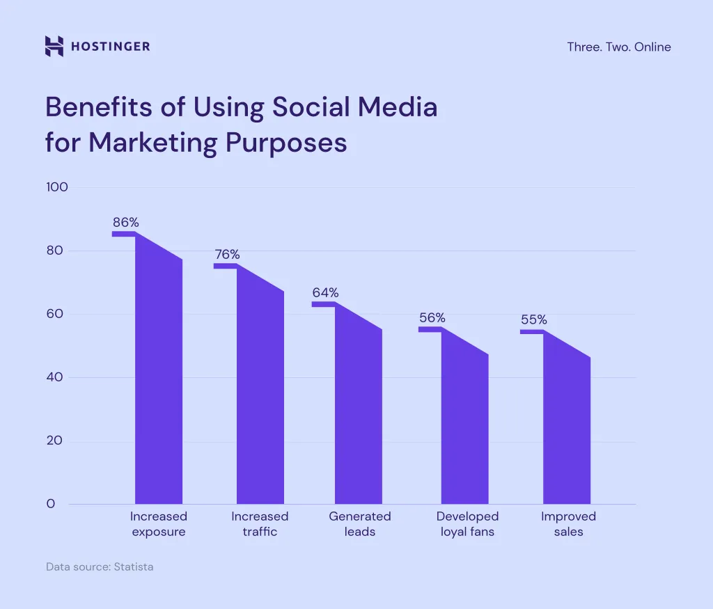 Benefits of Using Social Media for Marketing Purposes - Growbo
