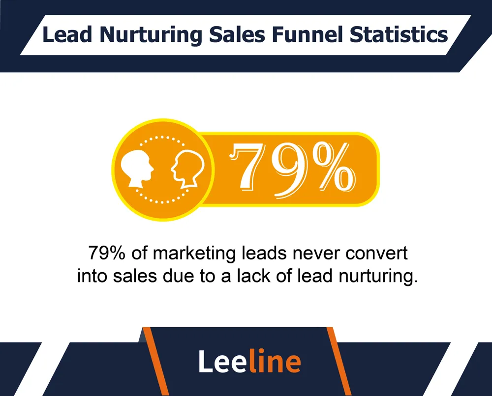 Lead Nurturing Statistics - Growbo