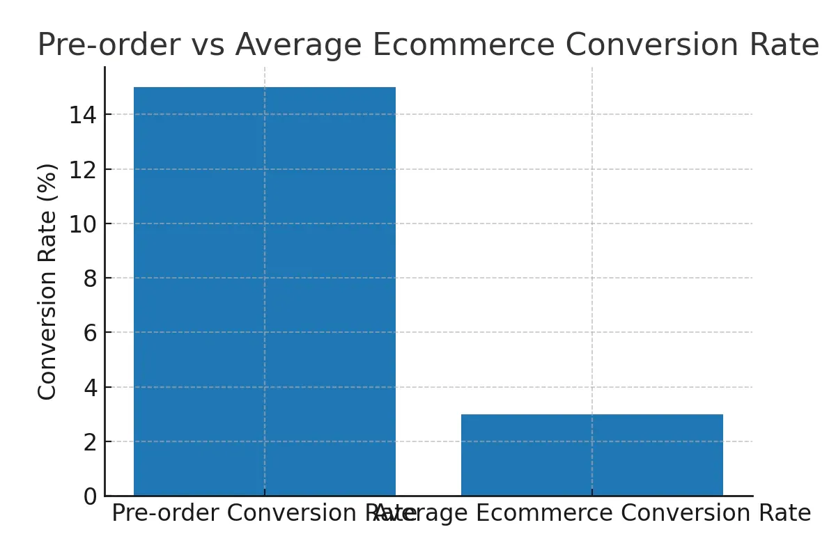 Pre-order or Pre-sales Chart - Growbo