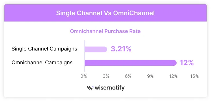 Single Channel vs Omnichannel - Growbo