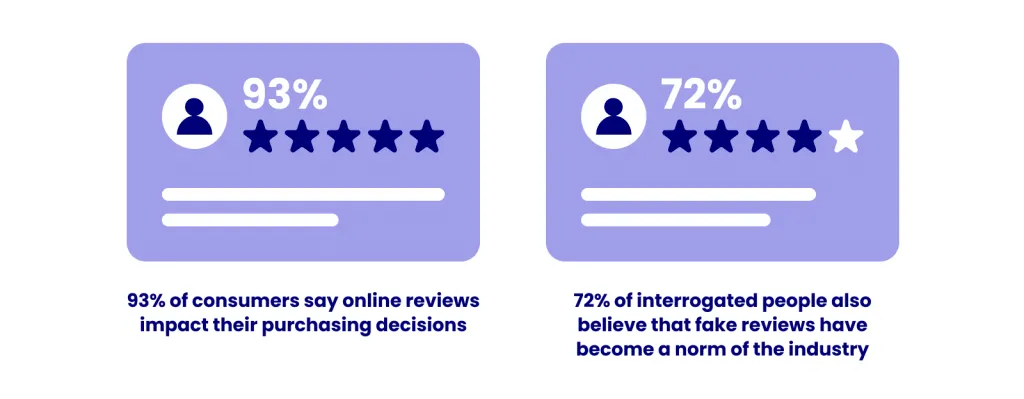 Fake Reviews - Growbo