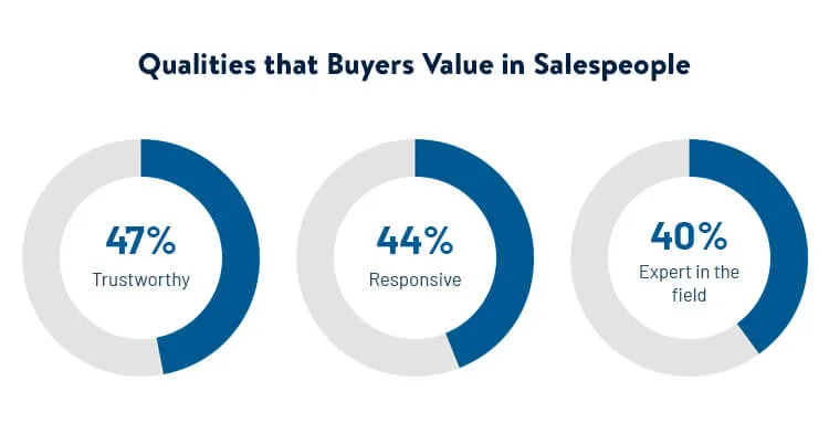 Trustworthy Salesperson - Growbo