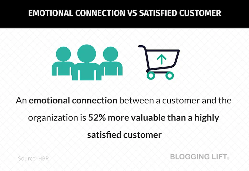 Emotional Connection Statistics - Growbo
